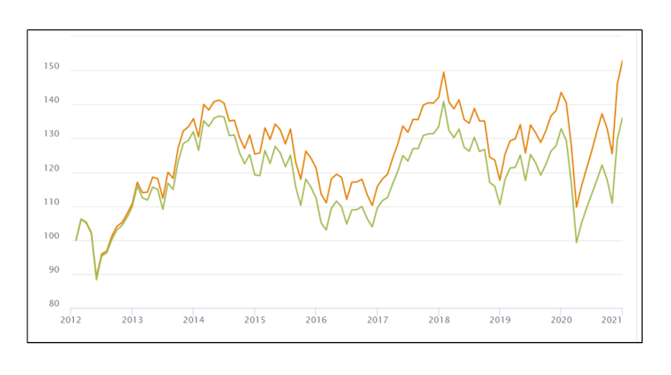 Fuente: MSCI